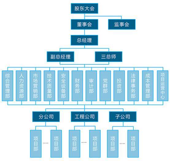 20家大型民營建筑企業:組織結構圖大集錦!差異很大!